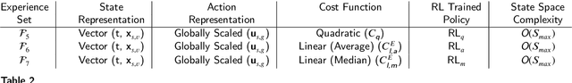 Figure 4 for Computationally efficient joint coordination of multiple electric vehicle charging points using reinforcement learning