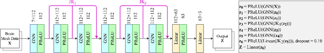 Figure 3 for PhysGNN: A Physics-Driven Graph Neural Network Based Model for Predicting Soft Tissue Deformation in Image-Guided Neurosurgery