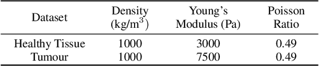 Figure 4 for PhysGNN: A Physics-Driven Graph Neural Network Based Model for Predicting Soft Tissue Deformation in Image-Guided Neurosurgery