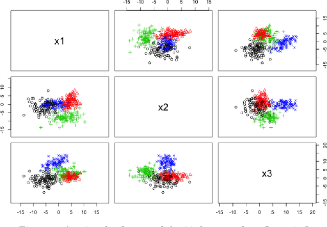Figure 2 for Mixture Model Averaging for Clustering