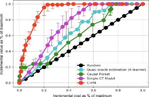 Figure 4 for Learning Continuous Treatment Policy and Bipartite Embeddings for Matching with Heterogeneous Causal Effects