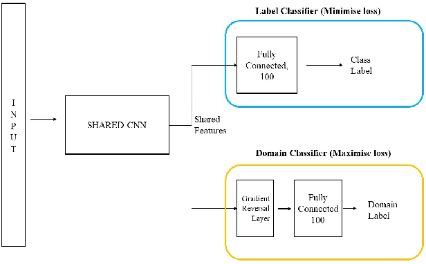 Figure 3 for Domain Adversarial Neural Networks for Dysarthric Speech Recognition