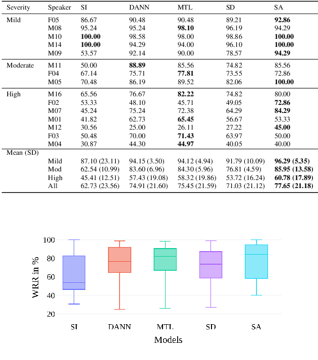 Figure 4 for Domain Adversarial Neural Networks for Dysarthric Speech Recognition