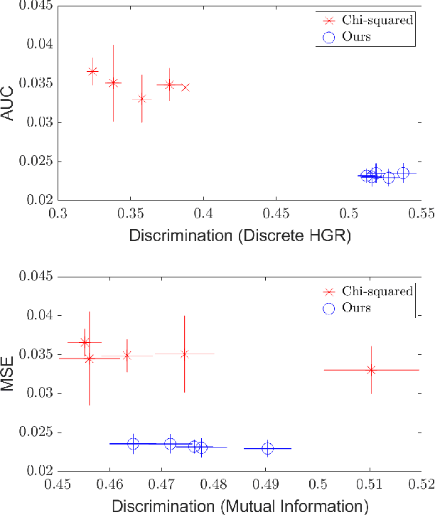 Figure 3 for A Maximal Correlation Approach to Imposing Fairness in Machine Learning