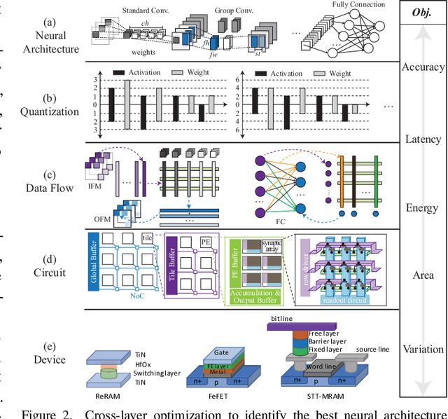 Figure 2 for Device-Circuit-Architecture Co-Exploration for Computing-in-Memory Neural Accelerators