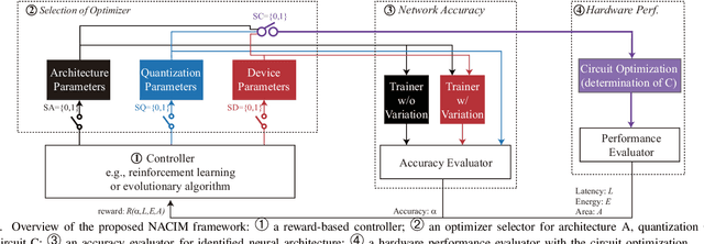 Figure 3 for Device-Circuit-Architecture Co-Exploration for Computing-in-Memory Neural Accelerators