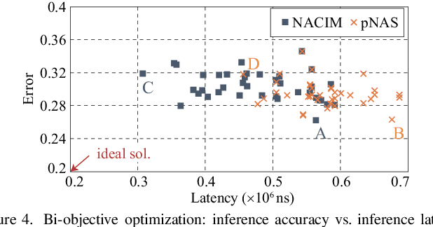 Figure 4 for Device-Circuit-Architecture Co-Exploration for Computing-in-Memory Neural Accelerators