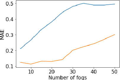 Figure 2 for Attentive Federated Learning for Concept Drift in Distributed 5G Edge Networks