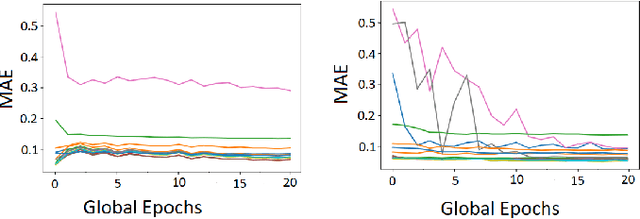 Figure 3 for Attentive Federated Learning for Concept Drift in Distributed 5G Edge Networks