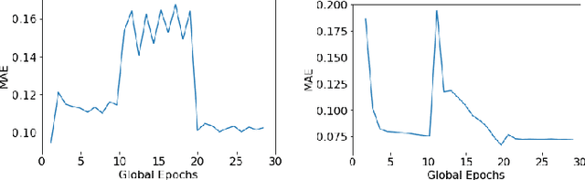 Figure 4 for Attentive Federated Learning for Concept Drift in Distributed 5G Edge Networks