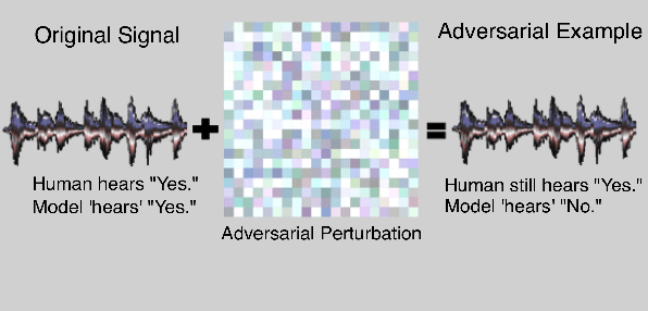 Figure 1 for Noise Flooding for Detecting Audio Adversarial Examples Against Automatic Speech Recognition