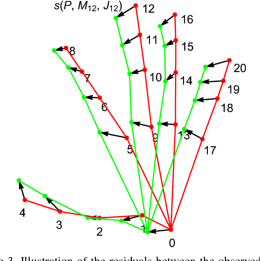 Figure 3 for Using a single RGB frame for real time 3D hand pose estimation in the wild