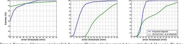 Figure 4 for Using a single RGB frame for real time 3D hand pose estimation in the wild