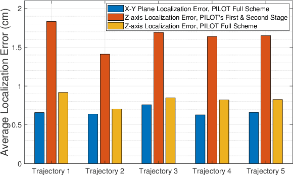 Figure 4 for PILOT: High-Precision Indoor Localization for Autonomous Drones