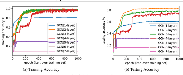 Figure 1 for GResNet: Graph Residual Network for Reviving Deep GNNs from Suspended Animation