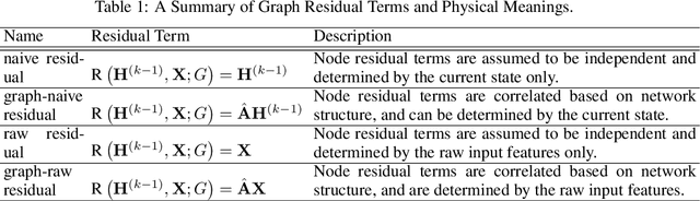Figure 2 for GResNet: Graph Residual Network for Reviving Deep GNNs from Suspended Animation
