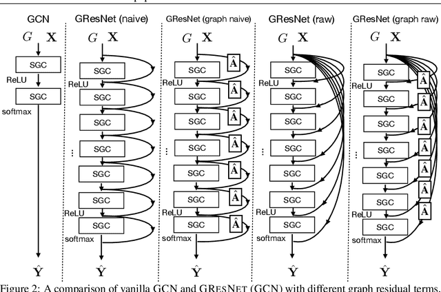 Figure 3 for GResNet: Graph Residual Network for Reviving Deep GNNs from Suspended Animation