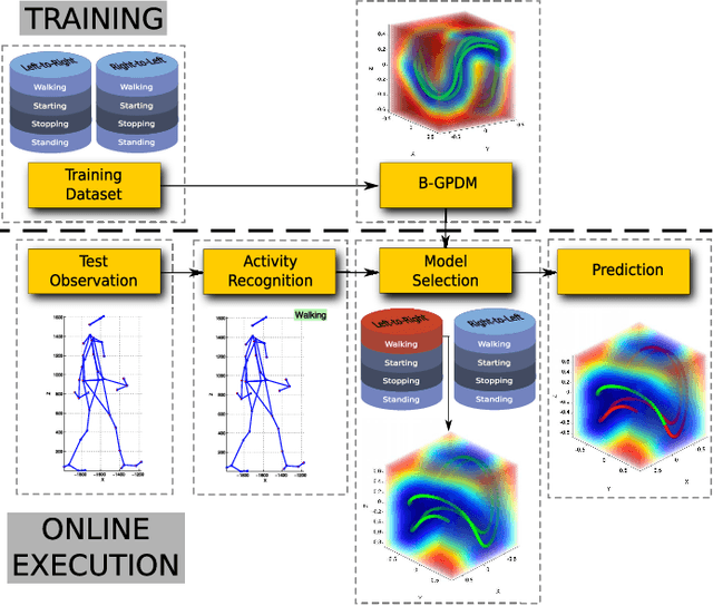 Figure 1 for Pedestrian Path, Pose and Intention Prediction through Gaussian Process Dynamical Models and Pedestrian Activity Recognition