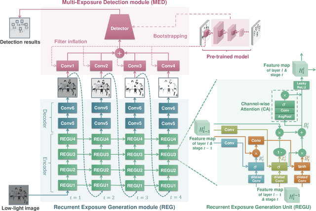 Figure 2 for Recurrent Exposure Generation for Low-Light Face Detection