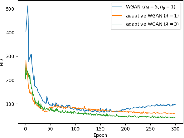 Figure 1 for Adaptive WGAN with loss change rate balancing