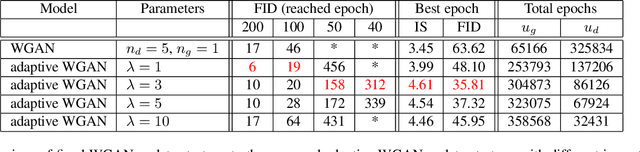 Figure 2 for Adaptive WGAN with loss change rate balancing