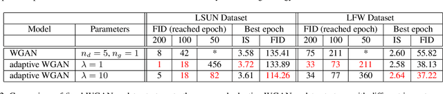 Figure 4 for Adaptive WGAN with loss change rate balancing