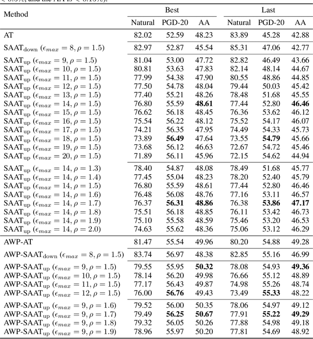 Figure 2 for Strength-Adaptive Adversarial Training