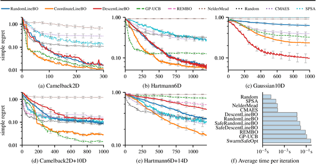 Figure 3 for Adaptive and Safe Bayesian Optimization in High Dimensions via One-Dimensional Subspaces