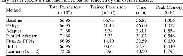 Figure 2 for Efficient Fine-Tuning of Compressed Language Models with Learners