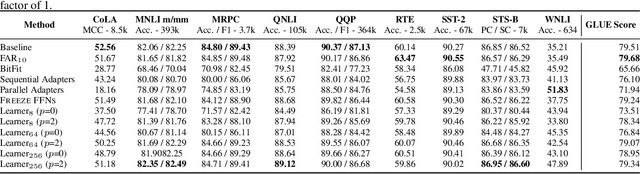 Figure 4 for Efficient Fine-Tuning of Compressed Language Models with Learners