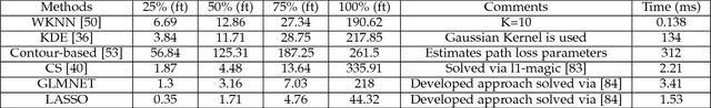 Figure 3 for A Joint Indoor WLAN Localization and Outlier Detection Scheme Using LASSO and Elastic-Net Optimization Techniques