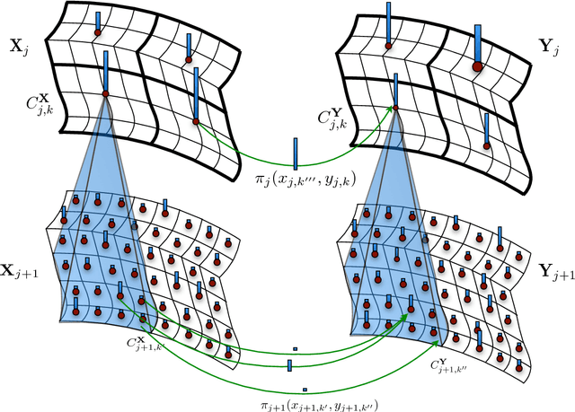 Figure 3 for Multiscale Strategies for Computing Optimal Transport