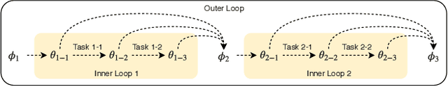 Figure 1 for Fast and Generalized Adaptation for Few-Shot Learning
