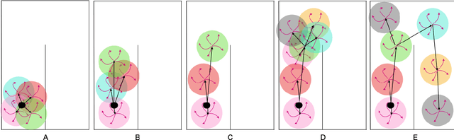 Figure 1 for Direct then Diffuse: Incremental Unsupervised Skill Discovery for State Covering and Goal Reaching