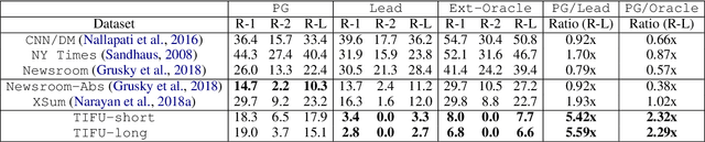 Figure 4 for Abstractive Summarization of Reddit Posts with Multi-level Memory Networks