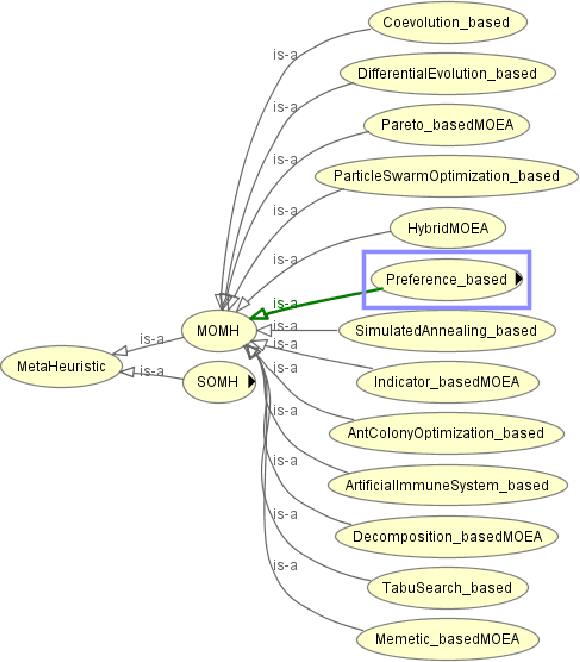 Figure 1 for An Ontology of Preference-Based Multiobjective Metaheuristics