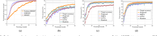 Figure 2 for Learning-Based Client Selection for Federated Learning Services Over Wireless Networks with Constrained Monetary Budgets