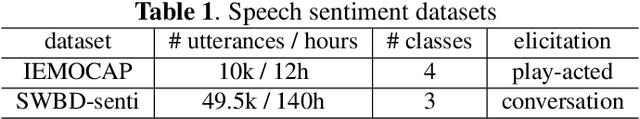 Figure 2 for Speech Sentiment Analysis via Pre-trained Features from End-to-end ASR Models