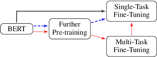 Figure 1 for How to Fine-Tune BERT for Text Classification?
