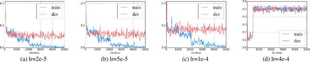 Figure 4 for How to Fine-Tune BERT for Text Classification?