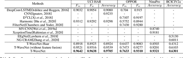 Figure 4 for T-WaveNet: Tree-Structured Wavelet Neural Network for Sensor-Based Time Series Analysis