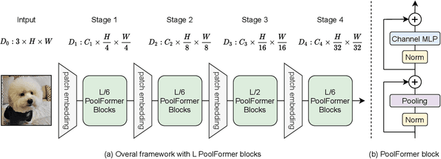 Figure 2 for MetaFormer is Actually What You Need for Vision