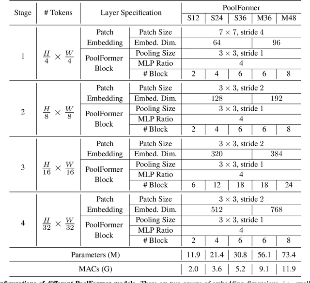 Figure 1 for MetaFormer is Actually What You Need for Vision