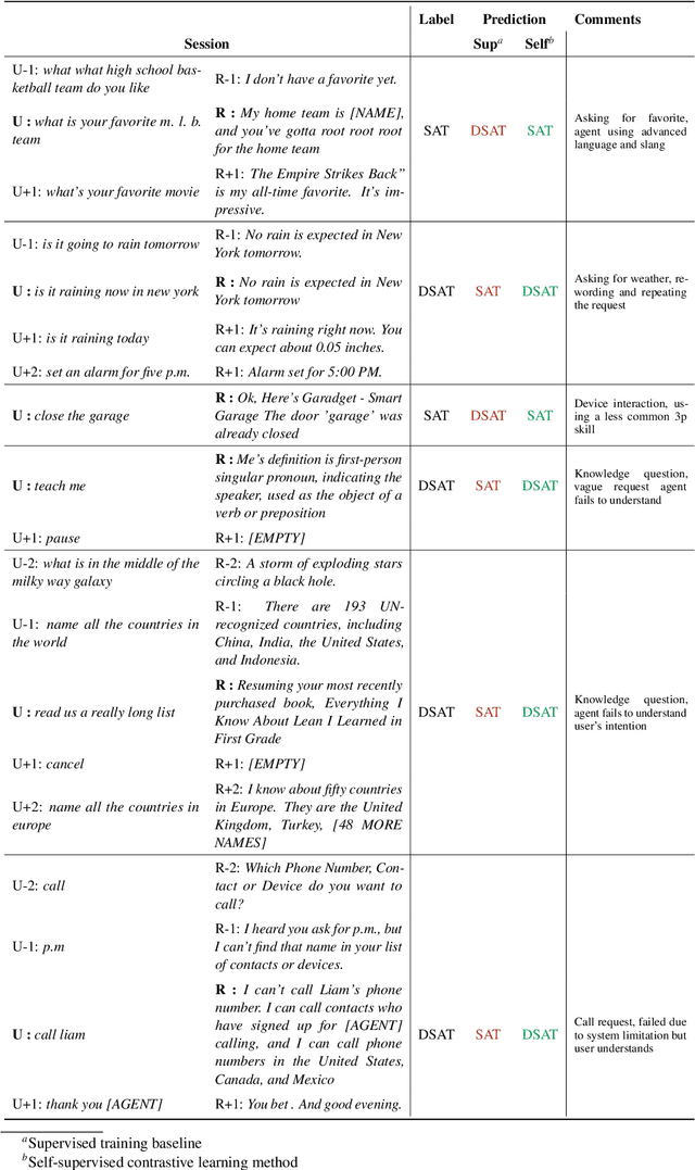 Figure 2 for Self-Supervised Contrastive Learning for Efficient User Satisfaction Prediction in Conversational Agents