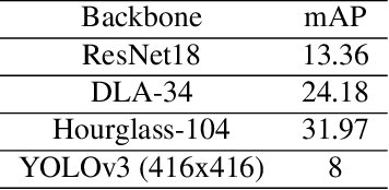 Figure 2 for Object detection on aerial imagery using CenterNet