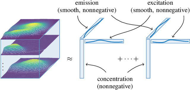 Figure 1 for Nonconvex Optimization Tools for Large-Scale Matrix and Tensor Decomposition with Structured Factors