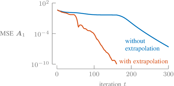Figure 4 for Nonconvex Optimization Tools for Large-Scale Matrix and Tensor Decomposition with Structured Factors