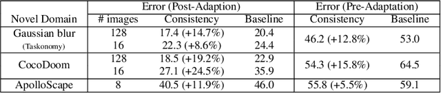 Figure 4 for Robust Learning Through Cross-Task Consistency