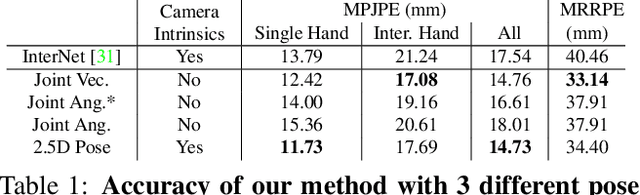 Figure 2 for HandsFormer: Keypoint Transformer for Monocular 3D Pose Estimation ofHands and Object in Interaction