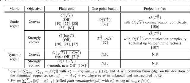 Figure 4 for A Survey of Decentralized Online Learning